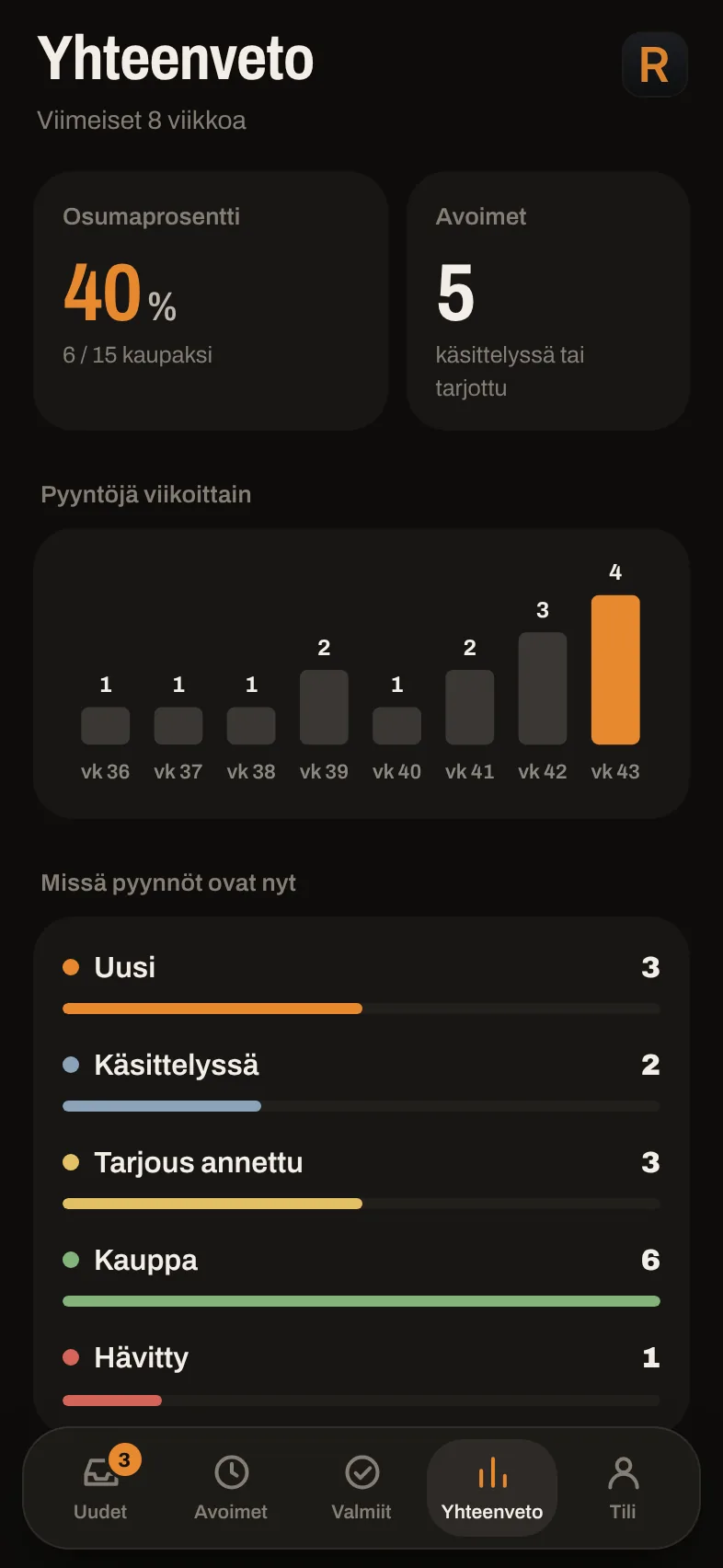 Yhteenveto: osumaprosentti ja pyynnöt viikoittain